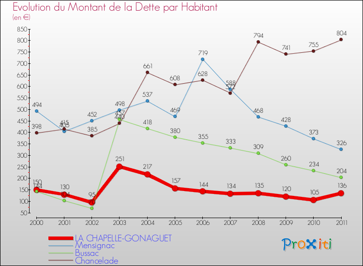 Evolution de la dette par habitant pour la commune de LA CHAPELLE-GONAGUET et les communes proches Comparaison de la dette par habitant pour LA CHAPELLE-GONAGUET et les communes voisines