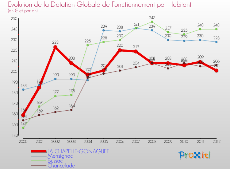 Evolution et montant de la dotation globale de fonctionnement par Habitant pour LA CHAPELLE-GONAGUET et les communes proches Comparaison des dotations globales de fonctionnement par habitant pour LA CHAPELLE-GONAGUET et les communes voisines