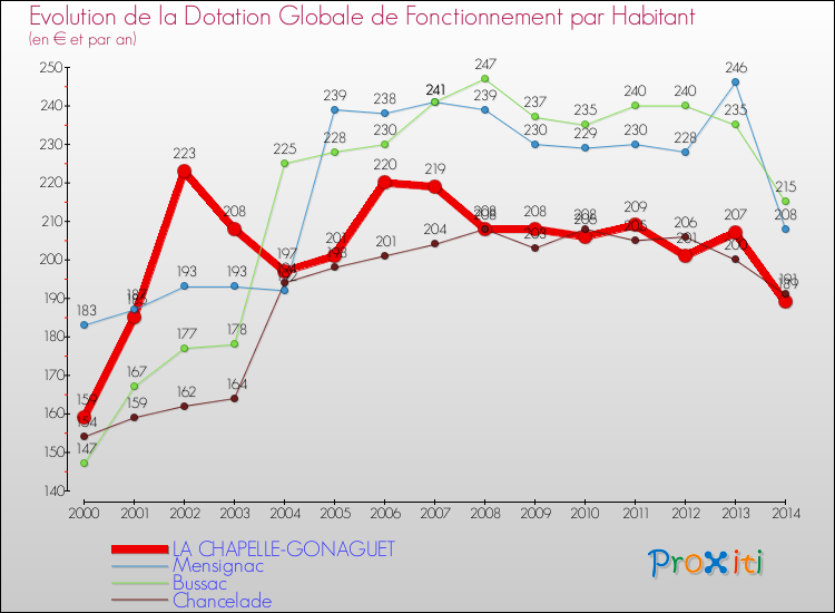 Evolution et montant de la dotation globale de fonctionnement par Habitant pour LA CHAPELLE-GONAGUET et les communes proches de 2000 à 2014. Comparaison des dotations globales de fonctionnement par habitant pour LA CHAPELLE-GONAGUET et les communes voisines de 2000 à 2014.
