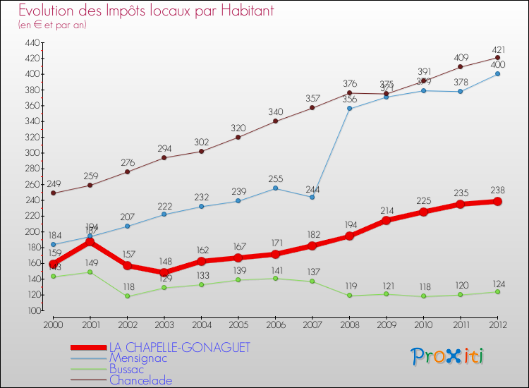 Evolution et montant des impôts locaux par Habitant pour LA CHAPELLE-GONAGUET et les communes proches Comparaison des impôts locaux par habitant pour LA CHAPELLE-GONAGUET et les communes voisines