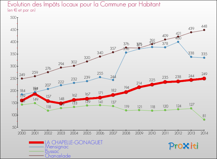 Evolution et montant des impôts locaux par Habitant pour LA CHAPELLE-GONAGUET et les communes proches de 2000 à 2014 Comparaison des impôts locaux par habitant pour LA CHAPELLE-GONAGUET et les communes voisines de 2000 à 2014