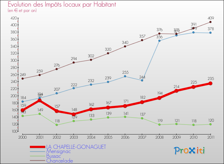 Evolution et montant des impôts locaux par Habitant pour LA CHAPELLE-GONAGUET et les communes proches Comparaison des impôts locaux par habitant pour LA CHAPELLE-GONAGUET et les communes voisines