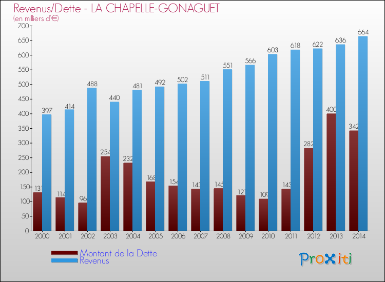 Evolution comparée de la dette et des revenus pour la commune de LA CHAPELLE-GONAGUET de 2000 à 2014 Comparaison de la dette et des revenus pour LA CHAPELLE-GONAGUET de 2000 à 2014