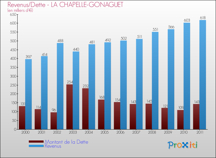 Evolution comparée de la dette et des revenus pour la commune de LA CHAPELLE-GONAGUET de 2000 à 2011 Comparaison de la dette et des revenus pour LA CHAPELLE-GONAGUET de 2000 à 2011