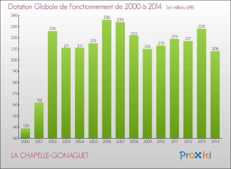 Evolution du montant de la Dotation Globale de Fonctionnement pour la commune de LA CHAPELLE-GONAGUET de 2000 à 2014 Evolution du montant de la Dotation Globale de Fonctionnement pour LA CHAPELLE-GONAGUET de 2000 à 2014