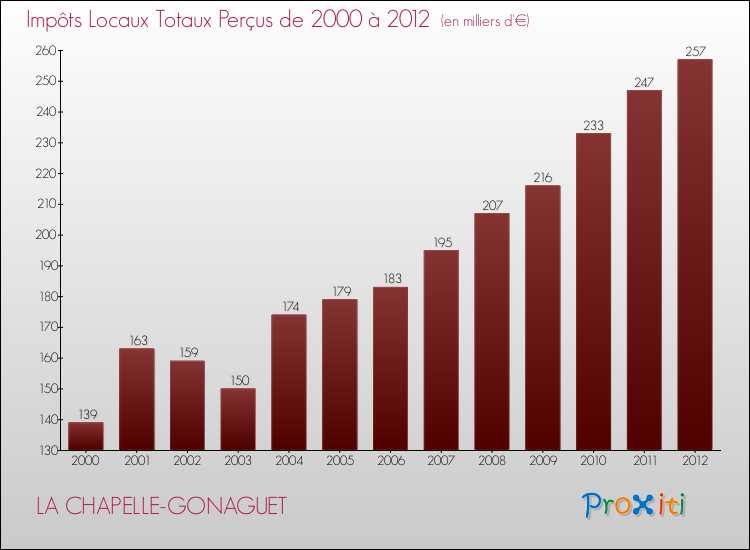 Evolution des Impôts Locaux pour la commune de LA CHAPELLE-GONAGUET de 2000 à 2012 Evolution des Impôts Locaux pour LA CHAPELLE-GONAGUET de 2000 à 2012