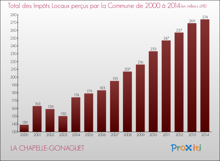 Evolution des Impôts Locaux pour la commune de LA CHAPELLE-GONAGUET de 2000 à 2014 Evolution des Impôts Locaux pour LA CHAPELLE-GONAGUET de 2000 à 2014