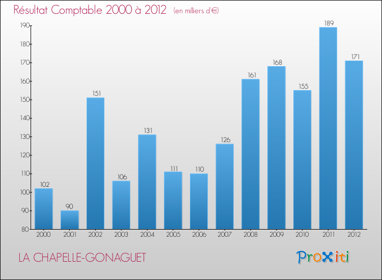 Evolution du résultat comptable pour la commune de LA CHAPELLE-GONAGUET de 2000 à 2012 Evolution du résultat comptable pour LA CHAPELLE-GONAGUET de 2000 à 2012