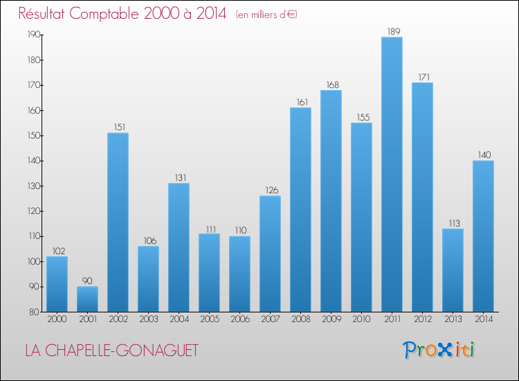 Evolution du résultat comptable pour la commune de LA CHAPELLE-GONAGUET de 2000 à 2014 Evolution du résultat comptable pour LA CHAPELLE-GONAGUET de 2000 à 2014