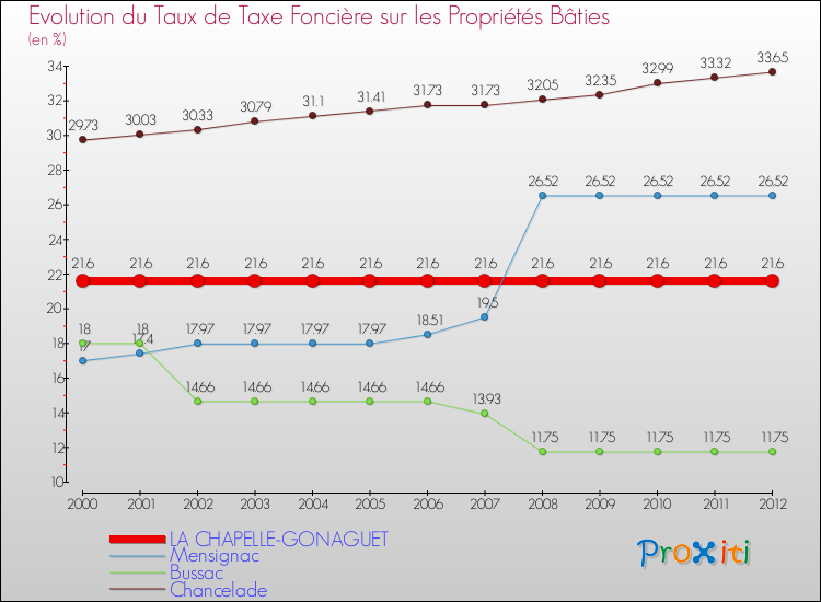 Evolution du taux de la taxe foncière sur le bati pour LA CHAPELLE-GONAGUET et les communes proches de 2000 à 2012 Comparaison des taux de taxe foncière sur le bati pour LA CHAPELLE-GONAGUET et les communes voisines de 2000 à 2012