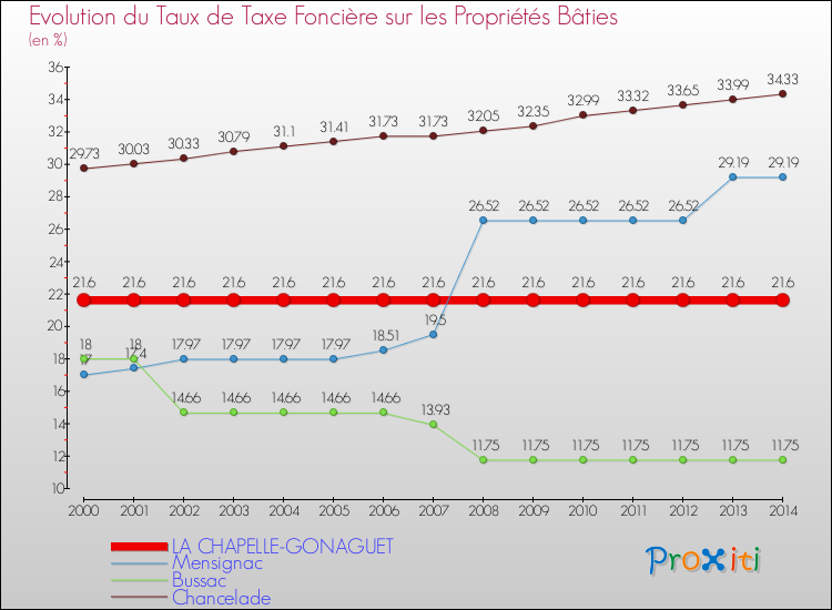 Evolution du taux de la taxe foncière sur le bati pour LA CHAPELLE-GONAGUET et les communes proches de 2000 à 2014 Comparaison des taux de taxe foncière sur le bati pour LA CHAPELLE-GONAGUET et les communes voisines de 2000 à 2014