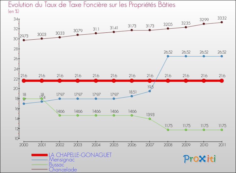 Evolution du taux de la taxe foncière sur le bati pour LA CHAPELLE-GONAGUET et les communes proches Comparaison des taux de taxe foncière sur le bati pour LA CHAPELLE-GONAGUET et les communes voisines