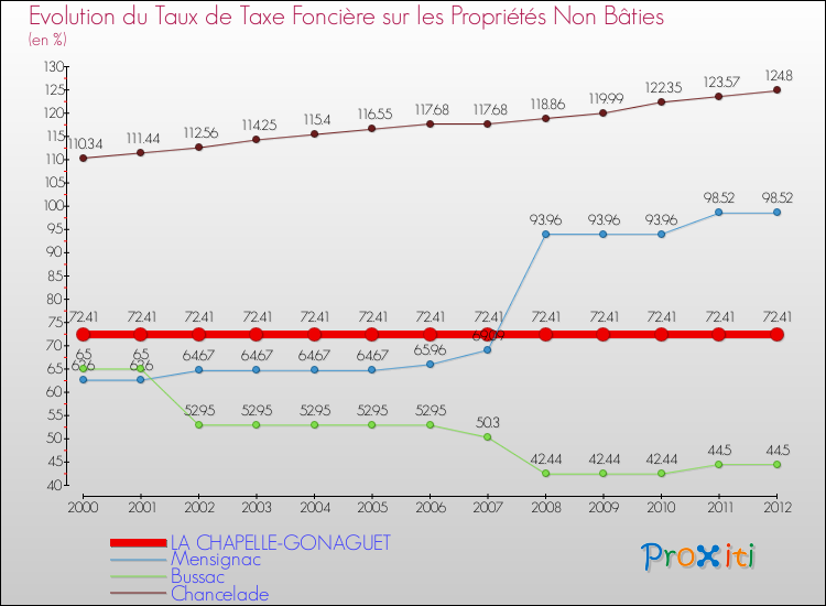 Evolution du taux de la taxe foncière sur les immeubles et terrains non batis pour LA CHAPELLE-GONAGUET et les communes proches de 2000 à 2012 Comparaison des taux de la taxe foncière sur les immeubles et terrains non batis pour LA CHAPELLE-GONAGUET et les communes voisines de 2000 à 2012