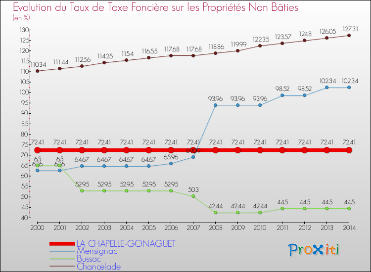 Evolution du taux de la taxe foncière sur les immeubles et terrains non batis pour LA CHAPELLE-GONAGUET et les communes proches de 2000 à 2014 Comparaison des taux de la taxe foncière sur les immeubles et terrains non batis pour LA CHAPELLE-GONAGUET et les communes voisines de 2000 à 2014