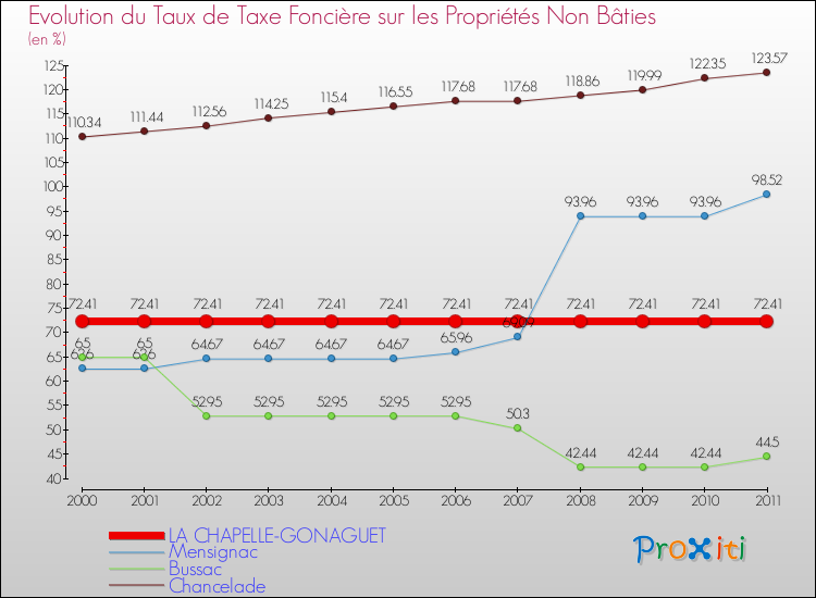 Evolution du taux de la taxe foncière sur les immeubles et terrains non batis pour LA CHAPELLE-GONAGUET et les communes proches Comparaison des taux de la taxe foncière sur les immeubles et terrains non batis pour LA CHAPELLE-GONAGUET et les communes voisines