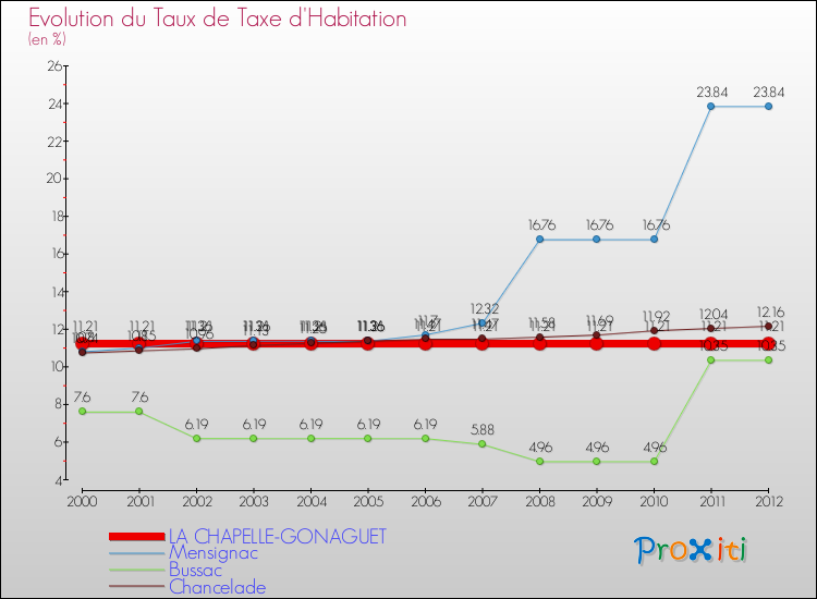 Evolution du taux de la taxe d'habitation pour LA CHAPELLE-GONAGUET et les communes proches Comparaison des taux de la taxe d'habitation pour LA CHAPELLE-GONAGUET et les communes voisines