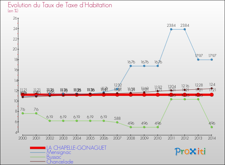 Evolution du taux de la taxe d'habitation pour LA CHAPELLE-GONAGUET et les communes proches de 2000 à 2014 Comparaison des taux de la taxe d'habitation pour LA CHAPELLE-GONAGUET et les communes voisines de 2000 à 2014