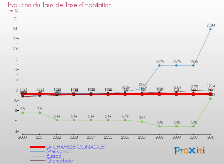 Evolution du taux de la taxe d'habitation pour LA CHAPELLE-GONAGUET et les communes proches Comparaison des taux de la taxe d'habitation pour LA CHAPELLE-GONAGUET et les communes voisines
