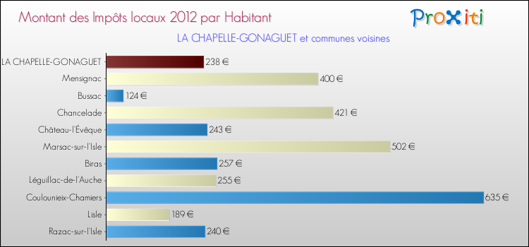Montant des impôts locaux par Habitant pour LA CHAPELLE-GONAGUET et les communes proches Comparaison des impôts locaux par habitant pour LA CHAPELLE-GONAGUET et les communes voisines