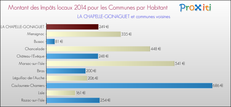 Montant des impôts locaux par Habitant pour LA CHAPELLE-GONAGUET et les communes proches en 2014 Comparaison des impôts locaux par habitant pour LA CHAPELLE-GONAGUET et les communes voisines en 2014