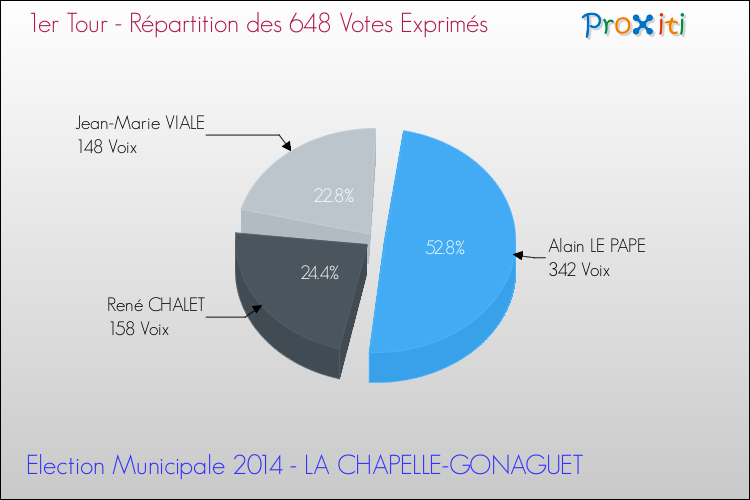 Répartition des votes exprimés au 1er Tour des Elections Municipales 2014 de la commune de LA CHAPELLE-GONAGUET Elections Municipales 2014 - Répartition des votes exprimés au 1er Tour pour la commune de LA CHAPELLE-GONAGUET