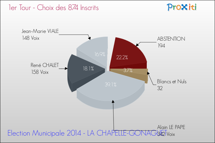 Résultats par rapport aux inscrits au 1er Tour des Elections Municipales 2014 de la commune de LA CHAPELLE-GONAGUET Elections Municipales 2014 - Résultats par rapport aux inscrits au 1er Tour pour la commune de LA CHAPELLE-GONAGUET