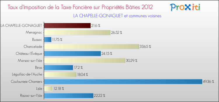 Taux d'imposition de la taxe foncière sur le bati 2012 pour LA CHAPELLE-GONAGUET et les communes proches Comparaison des taux d'imposition de la taxe foncière sur le bati 2012 pour LA CHAPELLE-GONAGUET et les communes voisines