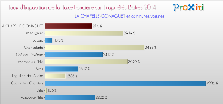 Taux d'imposition de la taxe foncière sur le bati 2014 pour LA CHAPELLE-GONAGUET et les communes proches Comparaison des taux d'imposition de la taxe foncière sur le bati 2014 pour LA CHAPELLE-GONAGUET et les communes voisines