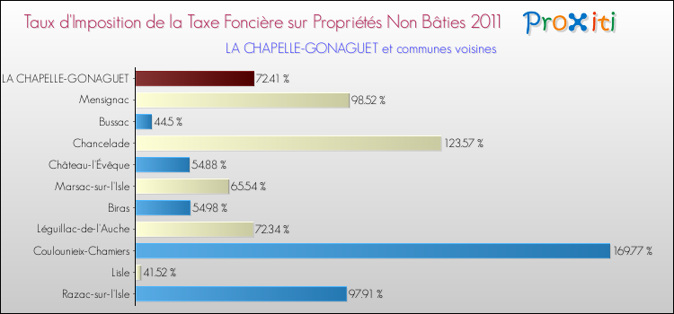 Taux d'imposition de la taxe foncière sur les immeubles et terrains non batis 2011 pour LA CHAPELLE-GONAGUET et les communes proches Comparaison des taux d'imposition de la taxe foncière sur les immeubles et terrains non batis 2011 pour LA CHAPELLE-GONAGUET et les communes voisines