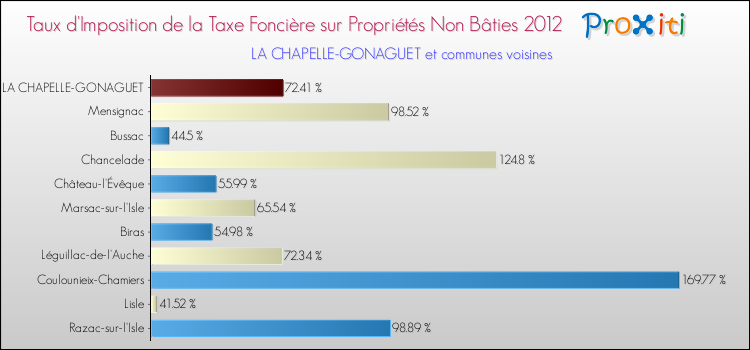 Taux d'imposition de la taxe foncière sur les immeubles et terrains non batis 2012 pour LA CHAPELLE-GONAGUET et les communes proches Comparaison des taux d'imposition de la taxe foncière sur les immeubles et terrains non batis 2012 pour LA CHAPELLE-GONAGUET et les communes voisines