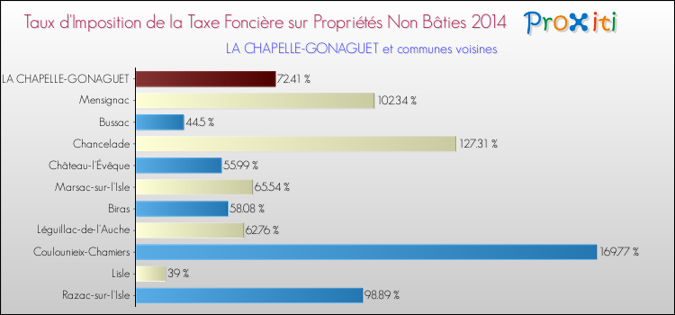Taux d'imposition de la taxe foncière sur les immeubles et terrains non batis 2014 pour LA CHAPELLE-GONAGUET et les communes proches Comparaison des taux d'imposition de la taxe foncière sur les immeubles et terrains non batis 2014 pour LA CHAPELLE-GONAGUET et les communes voisines