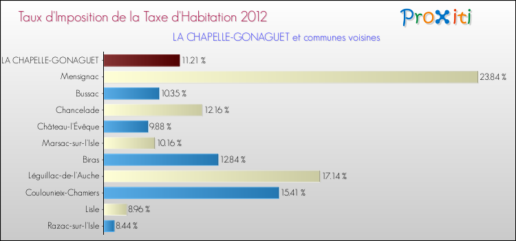 Taux d'imposition de la taxe d'habitation 2012 pour LA CHAPELLE-GONAGUET et les communes proches Comparaison des taux d'imposition de la taxe d'habitation 2012 pour LA CHAPELLE-GONAGUET et les communes voisines