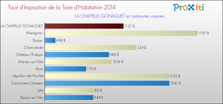 Taux d'imposition de la taxe d'habitation 2014 pour LA CHAPELLE-GONAGUET et les communes proches Comparaison des taux d'imposition de la taxe d'habitation 2014 pour LA CHAPELLE-GONAGUET et les communes voisines