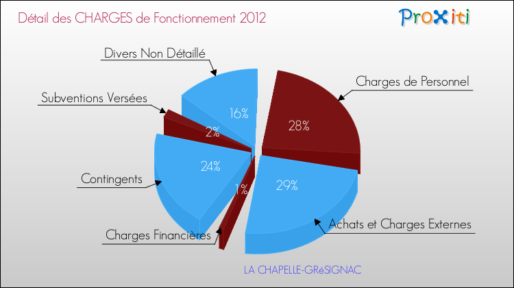 Décomposition des Charges de Fonctionnement 2012 de la commune de LA CHAPELLE-GRéSIGNAC Charges de Fonctionnement 2012 pour la commune de LA CHAPELLE-GRéSIGNAC