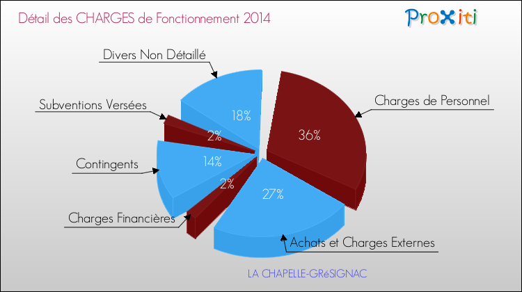 Décomposition des Charges de Fonctionnement 2014 de la commune de LA CHAPELLE-GRéSIGNAC Charges de Fonctionnement 2014 pour la commune de LA CHAPELLE-GRéSIGNAC