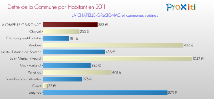Dette par habitant de la commune en 2011 pour LA CHAPELLE-GRéSIGNAC et les communes proches Comparaison de la dette par habitant de la commune en 2011 pour LA CHAPELLE-GRéSIGNAC et les communes voisines
