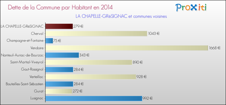 Dette par habitant de la commune en 2014 pour LA CHAPELLE-GRéSIGNAC et les communes proches Comparaison de la dette par habitant de la commune en 2014 pour LA CHAPELLE-GRéSIGNAC et les communes voisines