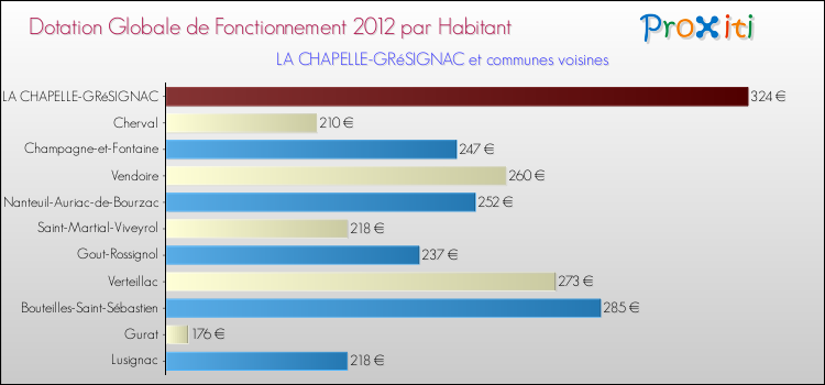Montant des dotations globales de fonctionnement DGF par Habitant pour LA CHAPELLE-GRéSIGNAC et les communes proches Comparaison des des dotations globales de fonctionnement DGF par habitant pour LA CHAPELLE-GRéSIGNAC et les communes voisines
