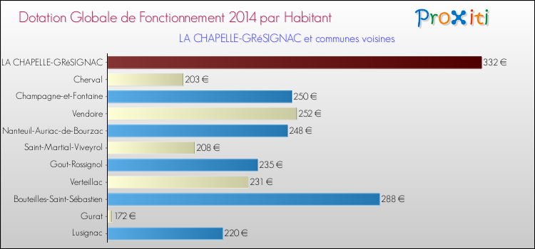 Montant des dotations globales de fonctionnement DGF par Habitant pour LA CHAPELLE-GRéSIGNAC et les communes proches en 2014. Comparaison des des dotations globales de fonctionnement DGF par habitant pour LA CHAPELLE-GRéSIGNAC et les communes voisines en 2014.