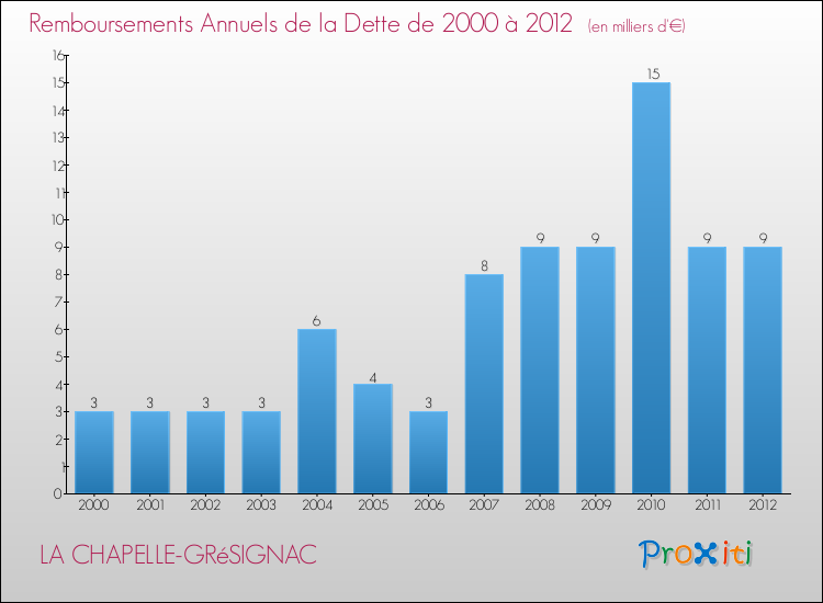 Evolution de l'annuité de la dette pour la commune de LA CHAPELLE-GRéSIGNAC de 2000 à 2012 Annuités de la dette pour LA CHAPELLE-GRéSIGNAC de 2000 à 2012
