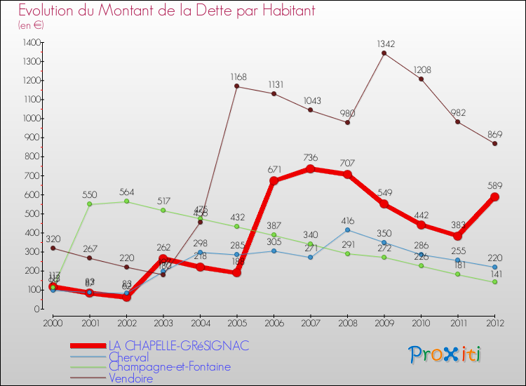 Evolution de la dette par habitant pour la commune de LA CHAPELLE-GRéSIGNAC et les communes proches de 2000 à 2012 Comparaison de la dette par habitant pour LA CHAPELLE-GRéSIGNAC et les communes voisines de 2000 à 2012