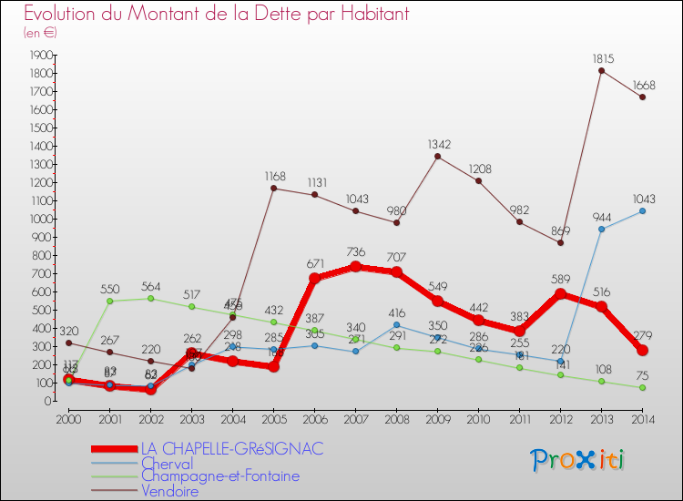 Evolution de la dette par habitant pour la commune de LA CHAPELLE-GRéSIGNAC et les communes proches de 2000 à 2014 Comparaison de la dette par habitant pour LA CHAPELLE-GRéSIGNAC et les communes voisines de 2000 à 2014