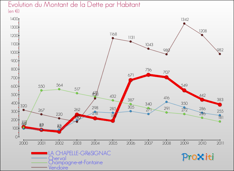 Evolution de la dette par habitant pour la commune de LA CHAPELLE-GRéSIGNAC et les communes proches Comparaison de la dette par habitant pour LA CHAPELLE-GRéSIGNAC et les communes voisines
