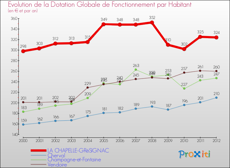 Evolution et montant de la dotation globale de fonctionnement par Habitant pour LA CHAPELLE-GRéSIGNAC et les communes proches Comparaison des dotations globales de fonctionnement par habitant pour LA CHAPELLE-GRéSIGNAC et les communes voisines