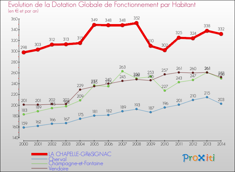 Evolution et montant de la dotation globale de fonctionnement par Habitant pour LA CHAPELLE-GRéSIGNAC et les communes proches de 2000 à 2014. Comparaison des dotations globales de fonctionnement par habitant pour LA CHAPELLE-GRéSIGNAC et les communes voisines de 2000 à 2014.
