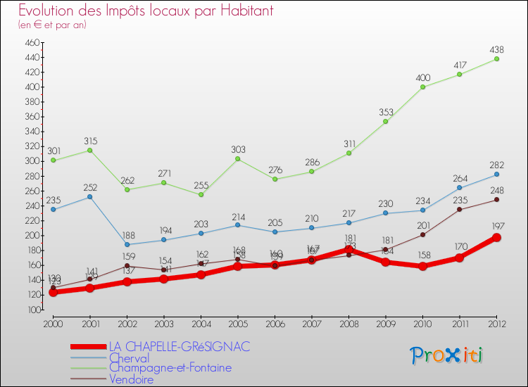 Evolution et montant des impôts locaux par Habitant pour LA CHAPELLE-GRéSIGNAC et les communes proches Comparaison des impôts locaux par habitant pour LA CHAPELLE-GRéSIGNAC et les communes voisines