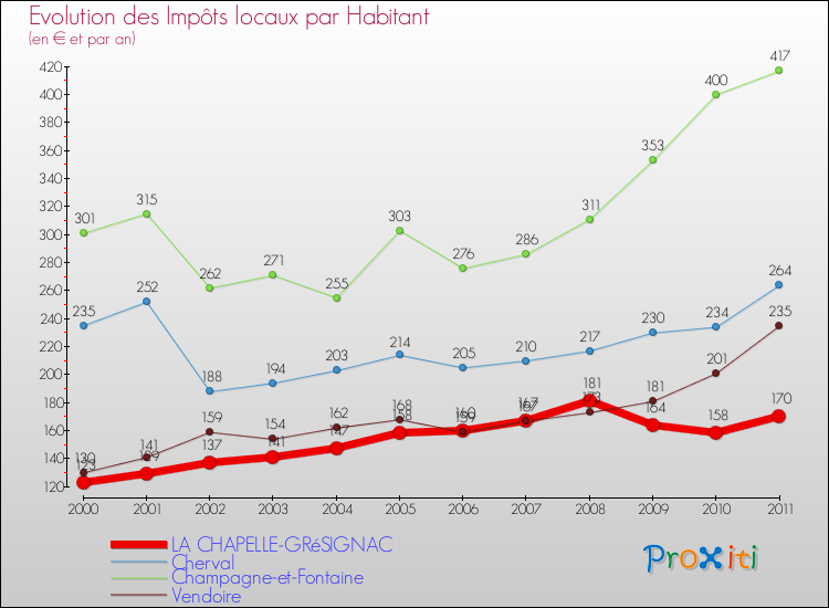 Evolution et montant des impôts locaux par Habitant pour LA CHAPELLE-GRéSIGNAC et les communes proches Comparaison des impôts locaux par habitant pour LA CHAPELLE-GRéSIGNAC et les communes voisines