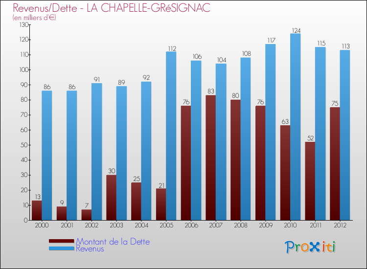 Evolution comparée de la dette et des revenus pour la commune de LA CHAPELLE-GRéSIGNAC de 2000 à 2012 Comparaison de la dette et des revenus pour LA CHAPELLE-GRéSIGNAC de 2000 à 2012
