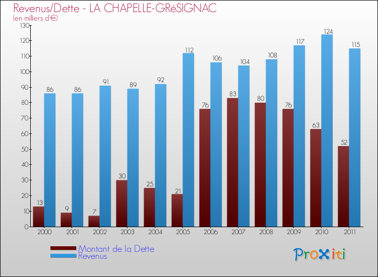 Evolution comparée de la dette et des revenus pour la commune de LA CHAPELLE-GRéSIGNAC de 2000 à 2011 Comparaison de la dette et des revenus pour LA CHAPELLE-GRéSIGNAC de 2000 à 2011