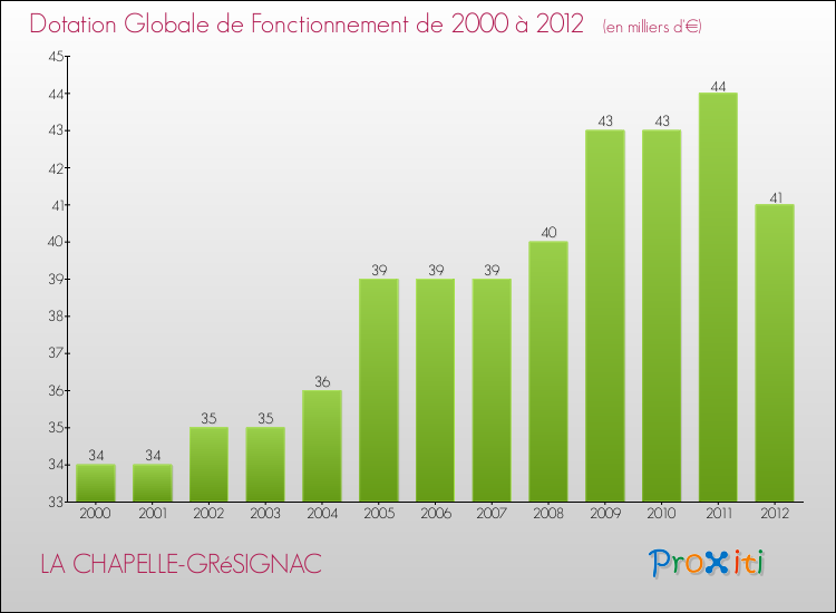 Evolution du montant de la Dotation Globale de Fonctionnement pour la commune de LA CHAPELLE-GRéSIGNAC de 2000 à 2012 Evolution du montant de la Dotation Globale de Fonctionnement pour LA CHAPELLE-GRéSIGNAC de 2000 à 2012